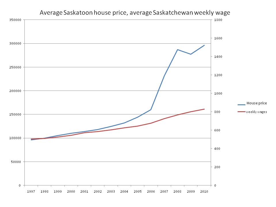 average%20saskatoon%20house%20price%2C%20average%20weekly%20wage.jpg